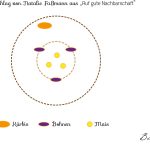 Theoretische Anbauordnung der Milpa